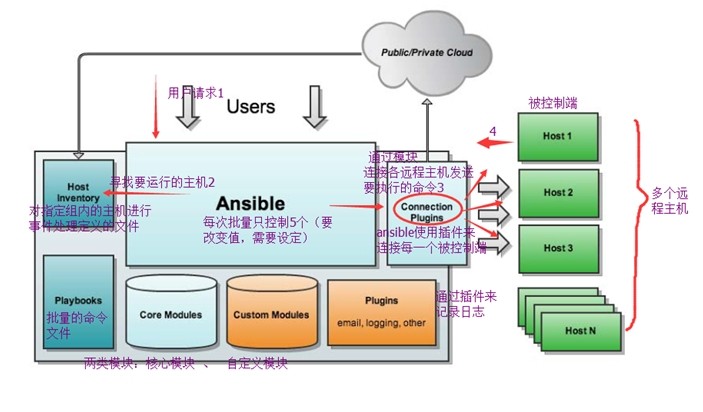 自动化运维工具Ansible实战（一）简介和部署