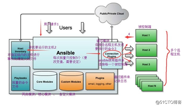 自动化运维工具Ansible实战（一）简介和部署