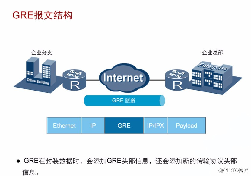 华为OSPF--GRE