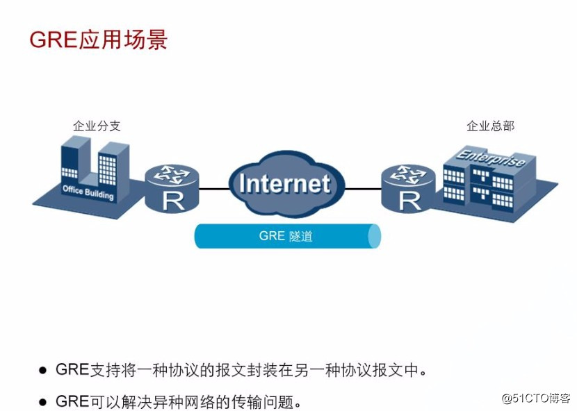 华为OSPF--GRE