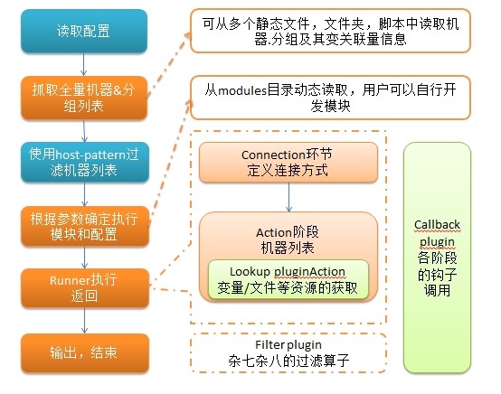 自动化运维工具Ansible实战（一）简介和部署