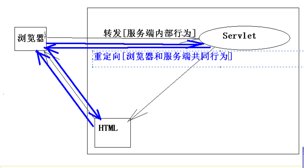 重定向与转发的区别学习笔记