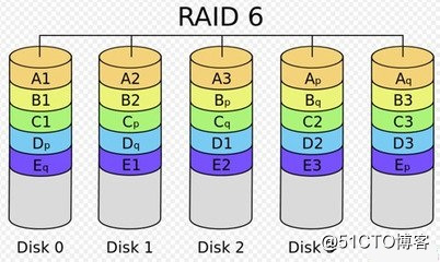 Raid磁盘阵列在Linux系统上的搭建