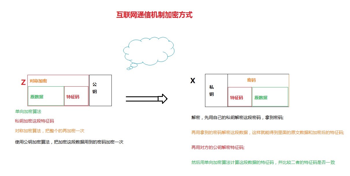 加密解密及算法详解