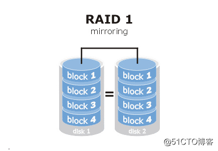Raid磁盘阵列在Linux系统上的搭建