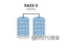 Raid磁盤陣列在Linux系統上的搭建