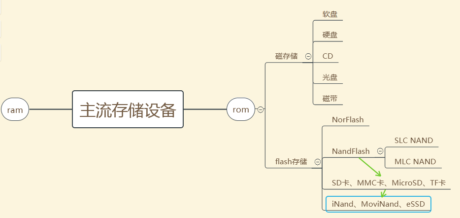 嵌入式s5vp210裸机 flash-history