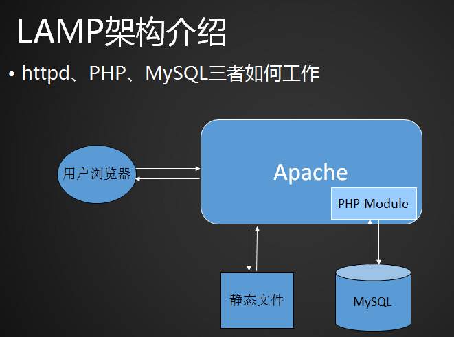 LAMP架构介绍、MySQL和MariaDB介绍、MySQL安装