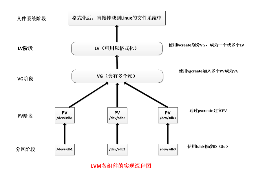 LVM理论详解