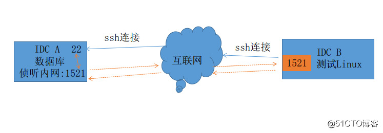Implementation of ssh tunnel forwarding intranet penetration function (rebound Trojan principle)