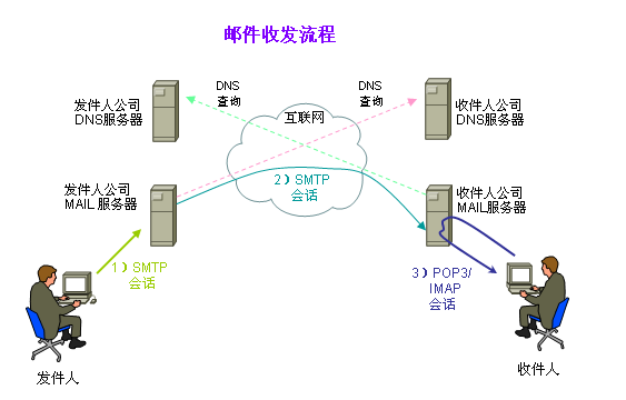 电子邮件收发原理和实现pop3smtp