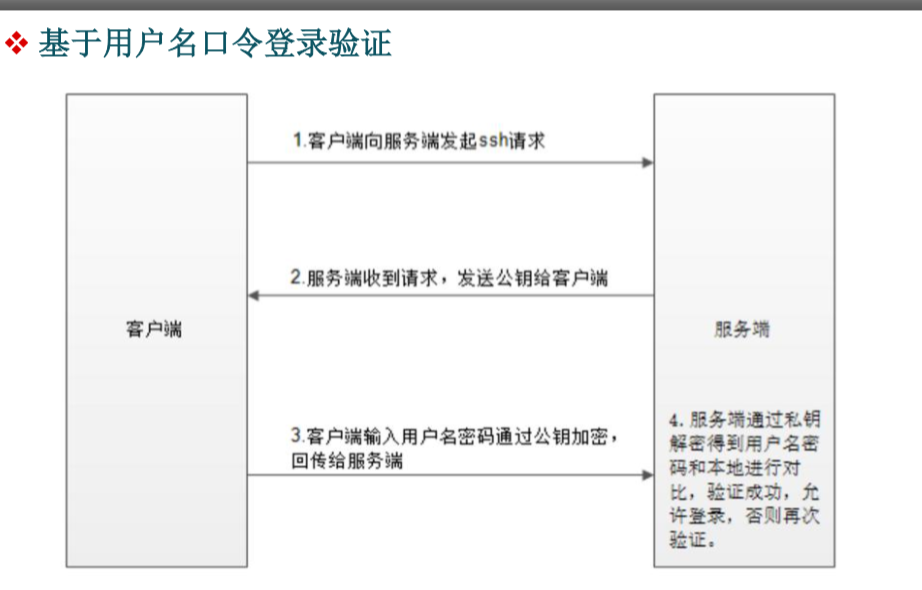 SSH原理与运用