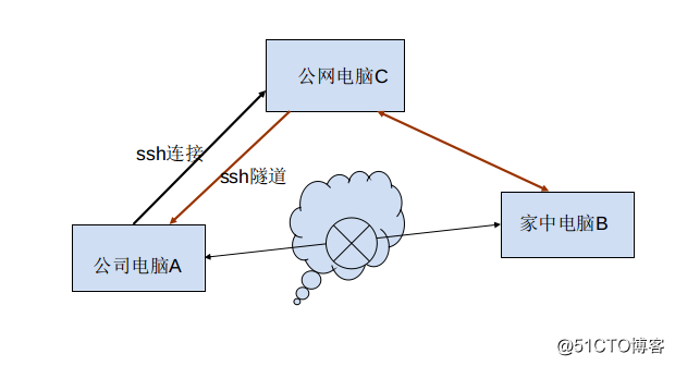 Implementation of ssh tunnel forwarding intranet penetration function (rebound Trojan principle)
