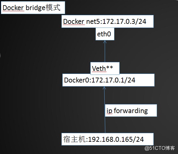 Docker的網絡