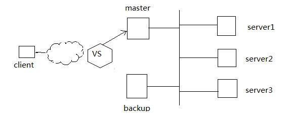 LINUX 集群学习一