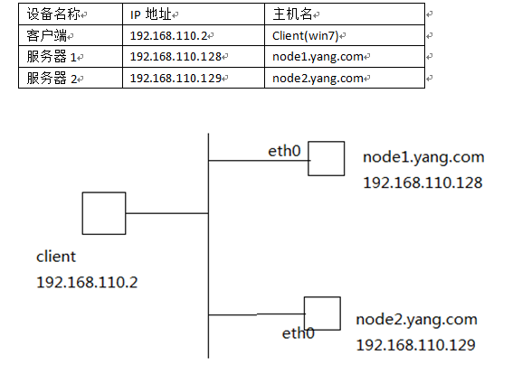 linux集群学习实验：使用heartbeat实现对httpd的高可用