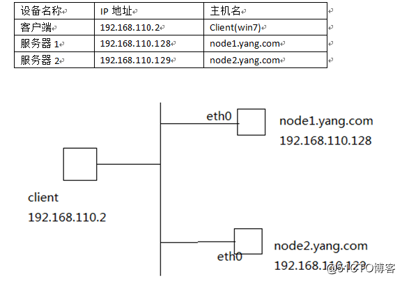 linux集群學習實驗：使用heartbeat實現對httpd的高可用