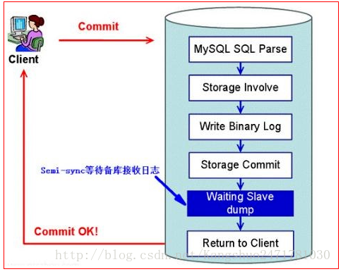 构建MHA实现MySQL高可用集群架构