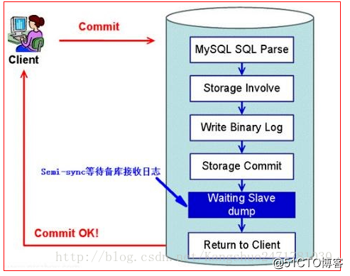 構建MHA實現MySQL高可用集群架構