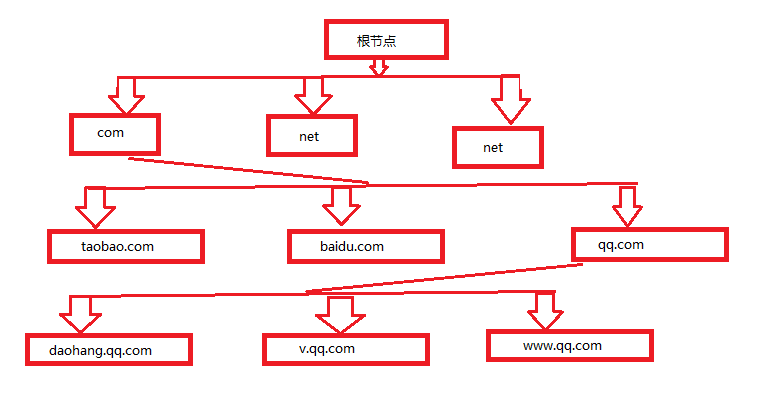 DNS服务器