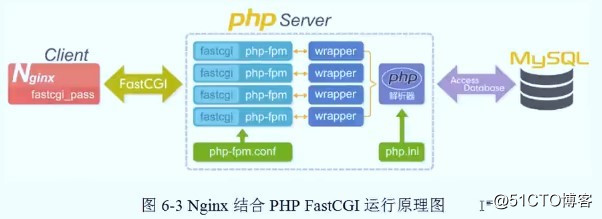 LNMP源码编译安装之PHP-5.5.32