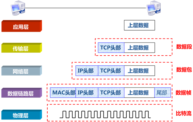 网络参考模型