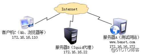 Squid proxy server (1)