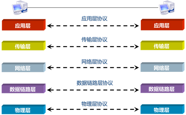 网络参考模型