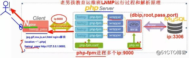 LNMP source code compilation and installation of PHP-5.5.32