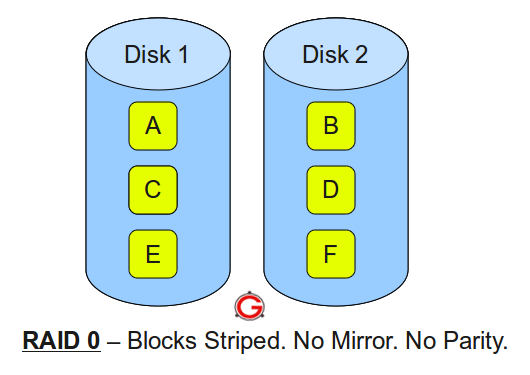 Linux 独立冗余磁盘阵列介绍