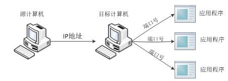 第1章 网络编程概述