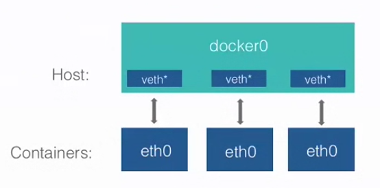 Docker容器的网络基础