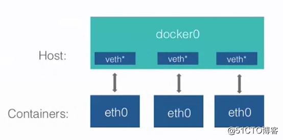 Docker容器的網絡基礎