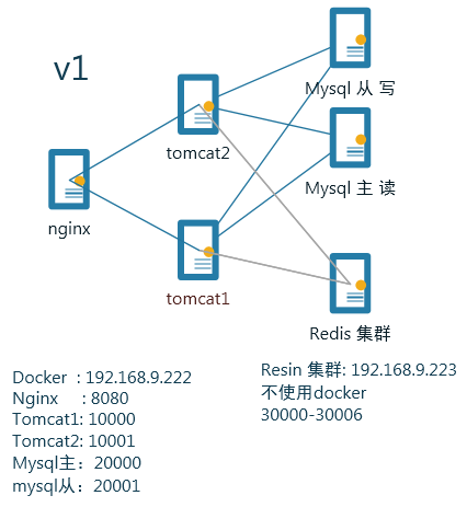 nginx+tomcat+redis负载均衡,实现session共享