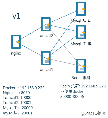 nginx+tomcat+redis负载均衡,实现session共享