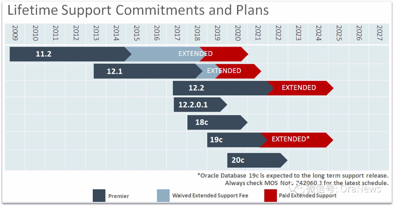 Oracle 18C新特性介绍