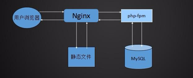 Linux学习总结（三十九）lnmp环境搭建1-mysql，php 安装