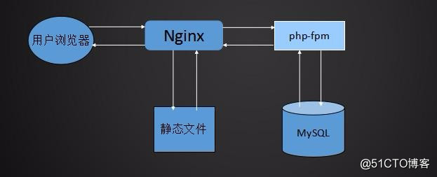 Linux学习总结（三十九）lnmp环境搭建1-mysql，php 安装