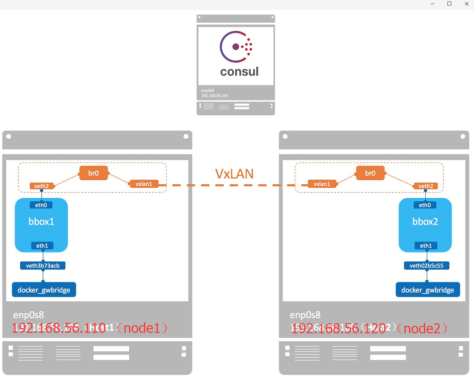 Docker跨主机通信网络