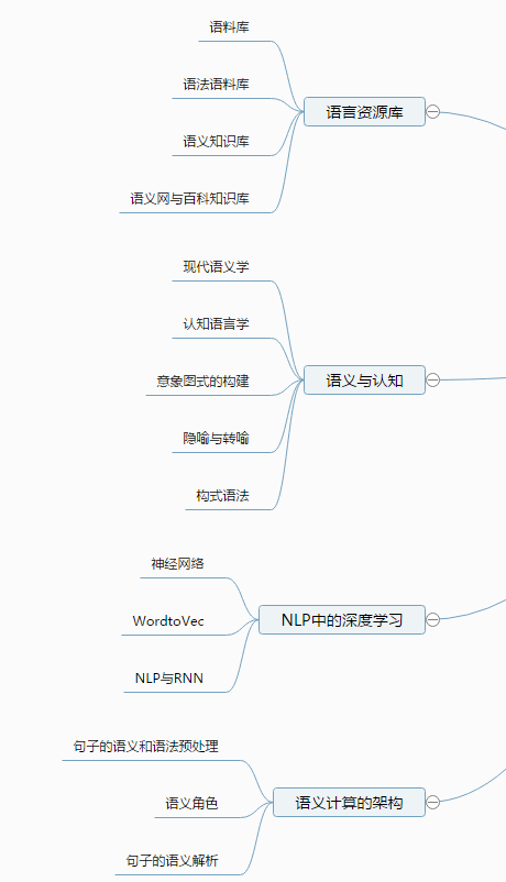 《NLP汉语自然语言处理原理与实践》结构图