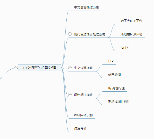 《NLP汉语自然语言处理原理与实践》结构图