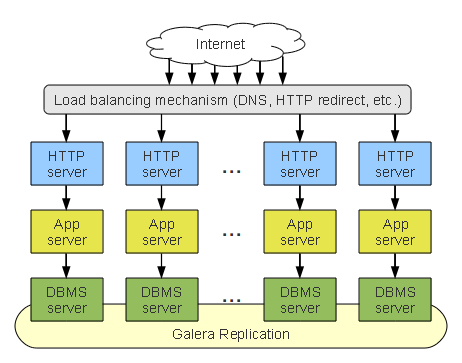 MariaDB Galera Cluster部署实践