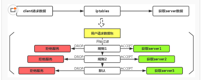 linux笔记防火墙之iptables入门