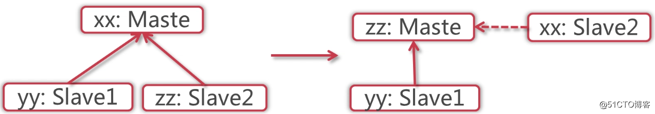 ZooKeeper的偽分布式集群搭建以及真分布式集群搭建