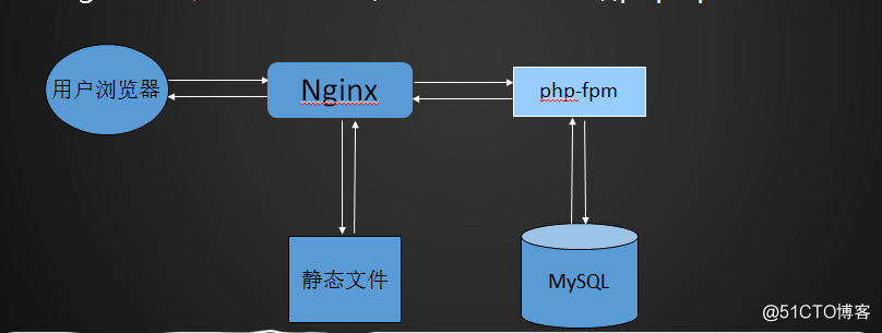 46.LNMP架构介绍、MySQL安装、php安装