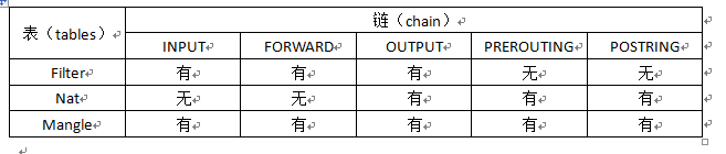 linux笔记防火墙之iptables入门