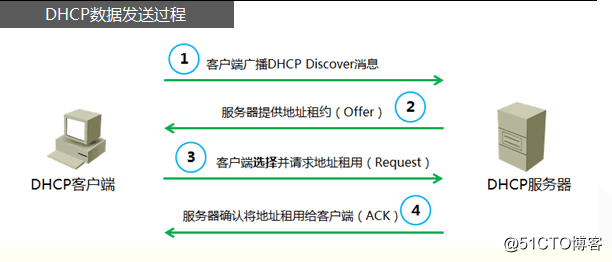 DHCP協議原理及配置