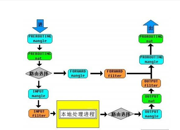 linux笔记防火墙之iptables入门