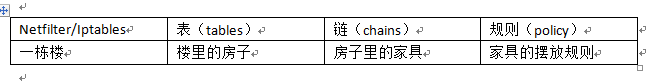 linux笔记防火墙之iptables入门