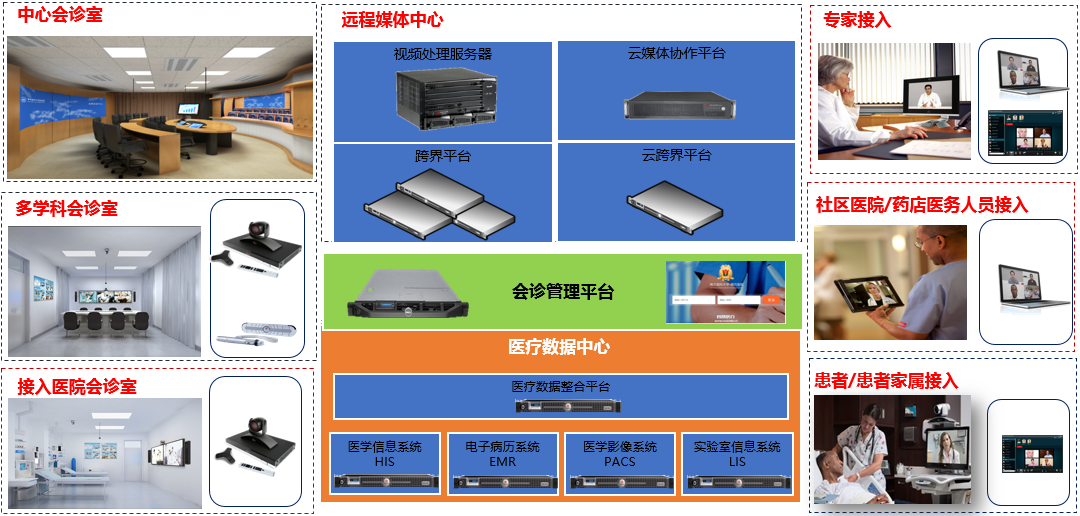 远程医疗体系助力区域，南方电讯是认真的